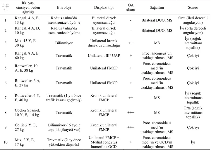 Table 1. Preoperative and postoperative findings of the cases constituting the material of the study