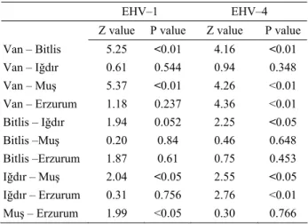 Tablo 2. EHV-1 ve EHV-4 görülme oranları bakımından illerin  karşılaştırılması.  