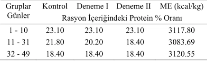Tablo 1. Deneme gruplarına uygulanan rasyonlar (24).  Table 1. Rations applied to experimental groups