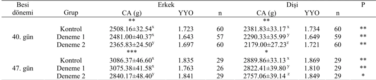 Tablo 2. CA ve YYO değerlerine ait ortalamalar   Table 2. Means of BW and FCR.  