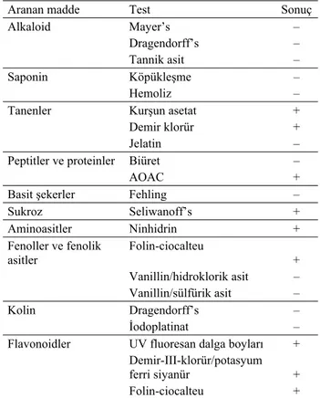 Tablo 1. Hayvan grupları ve ekstrakt çözeltilerinin miktarları.  Table 1. Groups of animal and amount of the extract solutions 