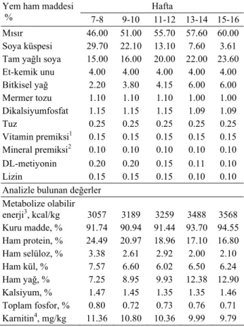 Tablo 1. Değişik dönemlerdeki karma yemlerin bileşimi ve  besin madde içerikleri 