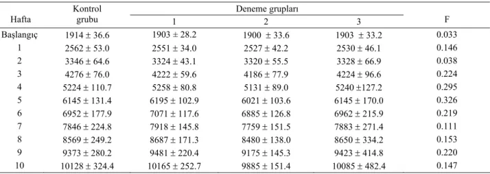 Table 2. The effects of dietary L-carnitine supplementation on live weight of turkeys (g) (mean ± standard error)  Deneme grupları 
