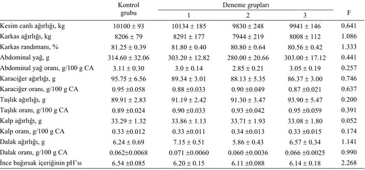 Table 3. The effects of dietary L-carnitine supplementation on live weight gain, feed intake and feed efficiency of turkeys (mean ±  standard error) 