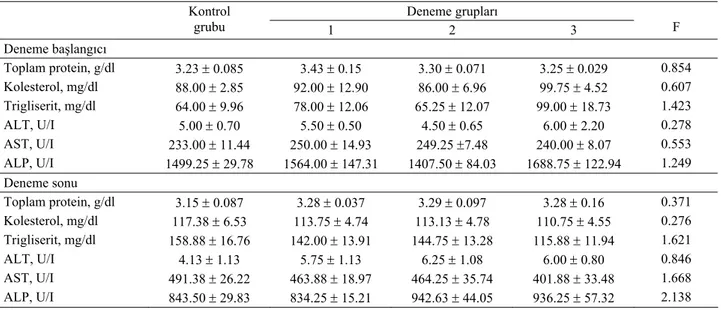 Table 5. The effects of dietary L-carnitine supplementation on some blood parameters of turkeys (mean ± standard error)  Deneme grupları  Kontrol  grubu  1 2 3 F  Deneme başlangıcı   Toplam protein, g/dl  3.23 ± 0.085  3.43 ± 0.15   3.30 ± 0.071  3.25 ± 0.