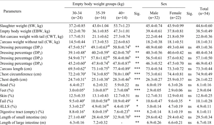 Table 2. The least squares means (± SEM) for some slaughter traits of Morkaraman lambs 