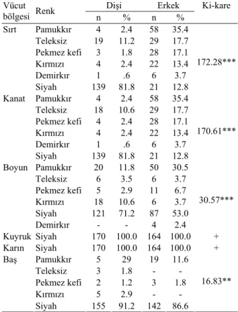 Tablo 3. Dişi ve erkeklerde 8. haftadaki telek renkleri (n= 373).  Table 3. Feather colours of  female and male at 8th weeks of  age