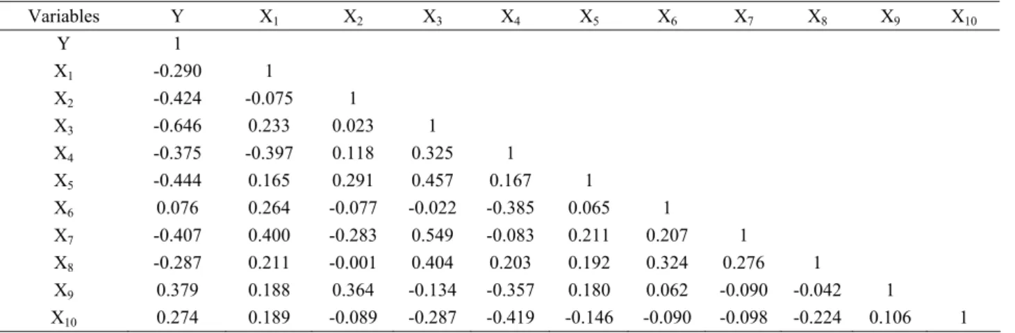 Table 2. Correlation matrix of the variables involved in the regression model  Tablo 2