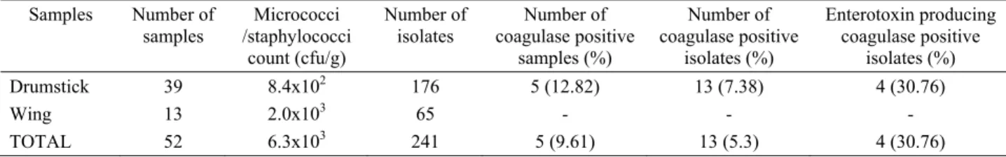 Table 1. Micrococci /staphylococci levels and cougulase positive isolate counts in turkey meat