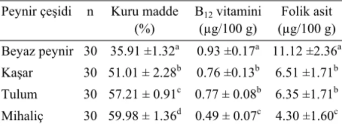 Tablo 1. Farklı peynir çeşitlerinde kurumadde, B 12  vitamini ve 