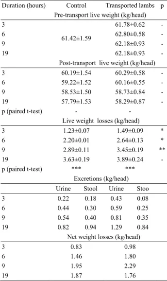 Table 1. Live weight of yearling lambs before and after  transportation, amounts of excretion and net weight losses  Tablo 1