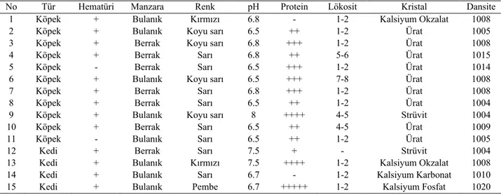 Tablo 1. Olguların operasyon öncesi  biyokimyasal idrar analiz sonuçları   Table 1. Preoperative biochemical urine analysis results 
