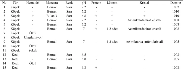Tablo 5. X-ışını diffraksiyonla ürolit analiz sonuçları  Table 5. X-ray diffraction urolith analysis results 