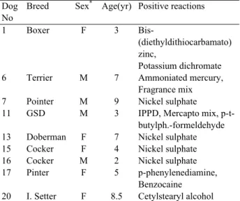 Table 2 : Results of Patch Test: Positive reactions were elicited  by 11 different contact allergens