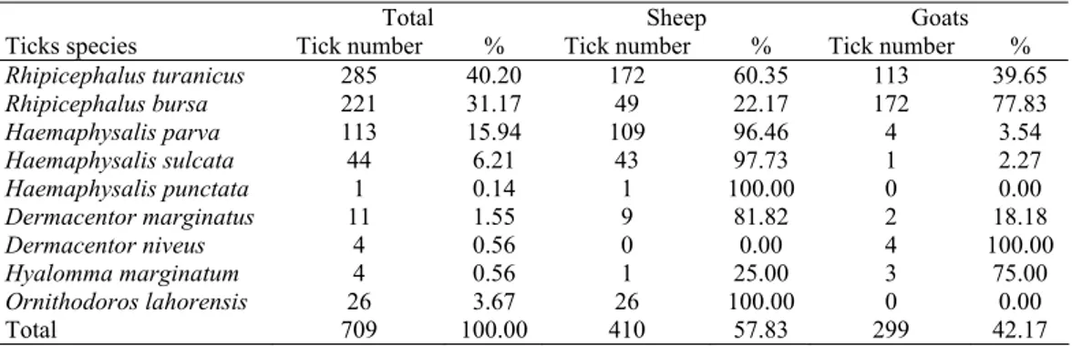 Table 3. Distribution of ticks species collected from sheep and goats in Central Anatolia