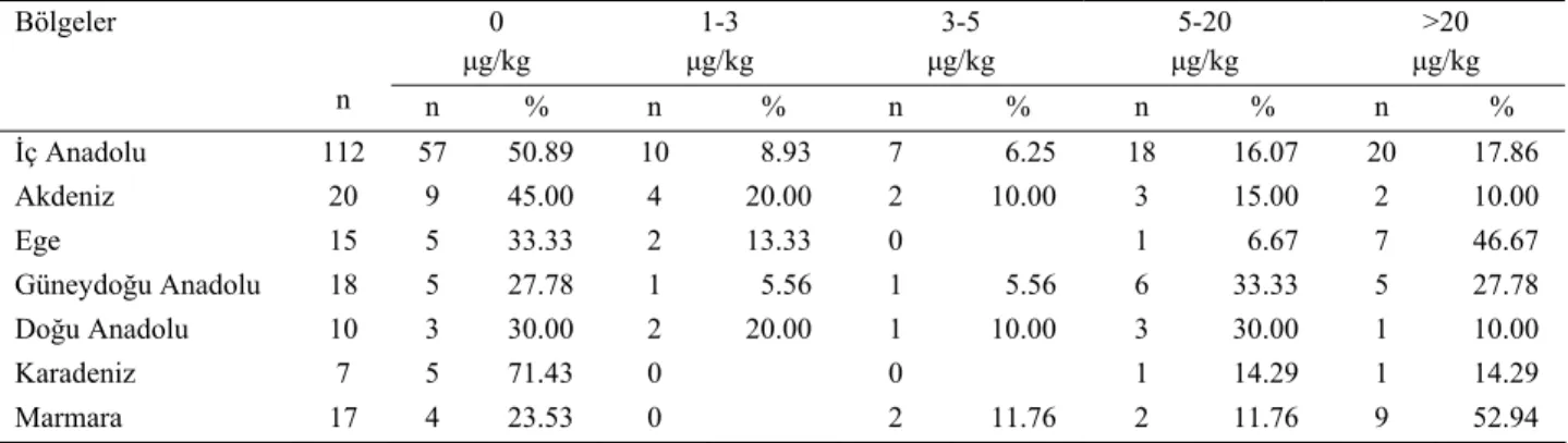 Tablo 2. Yemlerde bölgelere göre okratoksin A düzeyleri (µg/kg)  Table 2. Levels of ochratoxin A for regional collected samples (µg/kg) 