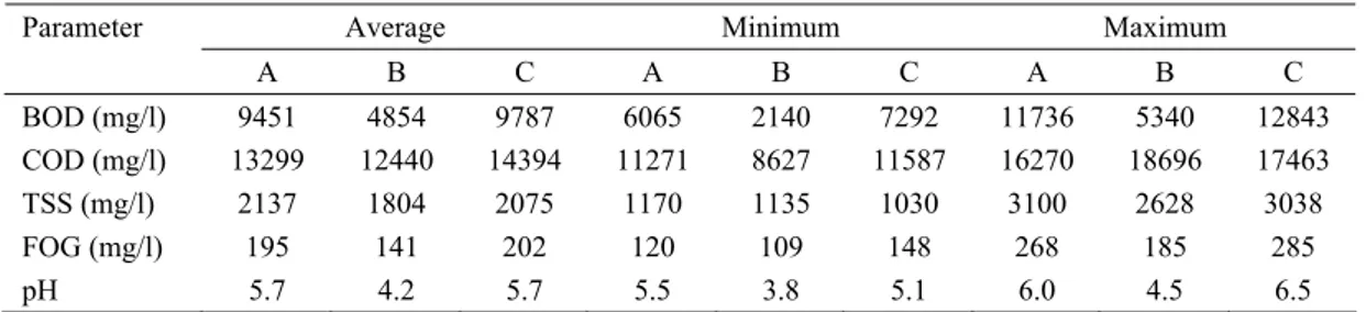 Tablo 1. Arıtma öncesi atıksu örneklerine ait ortalama, minimum ve maksimum değerler 