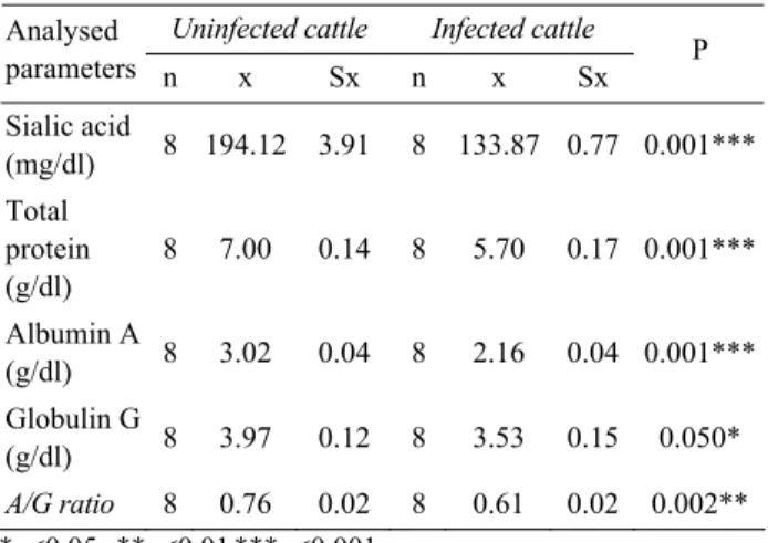 Table 1. Comparison and statistically significance (P) of serum  sialic acid, total protein, albumin and globulin levels and  albumin-globulin ratios between uninfected (control) and  infected cattle with Theileria annulata