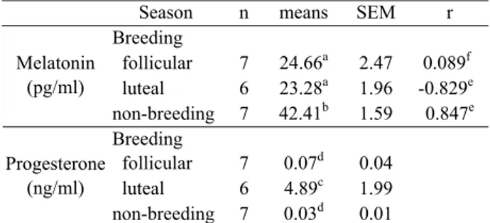 Table 2. Serum melatonin and progesterone concentrations and  correlation analysis during breeding and non breeding season in  Arabian mares