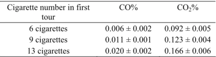 Table 1. Percentage of carbonmonoxide (CO%), carbondioxide  (CO2%) in smoking environment