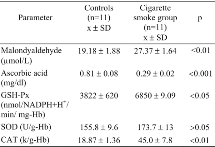 Tablo 3. Sigara dumanına maruz bırakılan gruptaki ve kontrol  grubundaki erkek sıçanlara ait istatistiksel değerler  