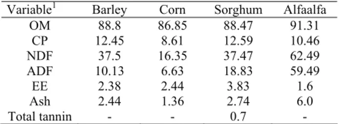 Table 1: Chemical composition of sorghum and conventional  feedstuffs (% of dry matter basis)