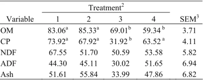 Table 2. Effect of diets on rumen and blood parameters 1 .  Tablo 2. Yemlerin rumen ve kan parametreleri üzerine etkisi 1 