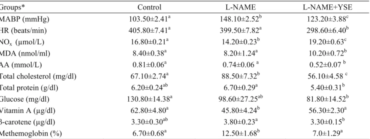 Table 1.   Effect of the supplementation of YSE to diet on blood pressure, antioxidant activity and some blood  parameters in hypertensive rats (n=6, ±SE)