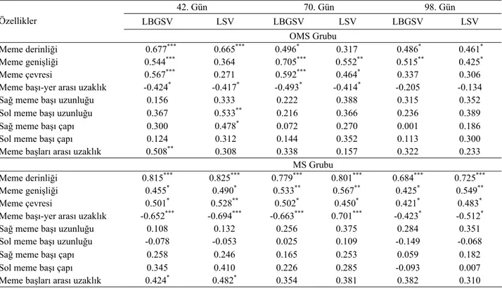 Tablo 2. Laktasyonun çeşitli dönemlerinde laktasyon boyunca günlük süt verimi (LBGSV) ve laktasyon süt verimi (LSV) ile bazı  meme özellikleri arasındaki fenotipik korelasyon katsayıları 