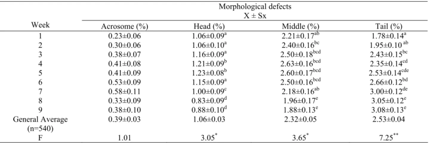 Table 2. Average rate (%) of acrosome, head, middle part and tail defects at Gerze cocks (n=60)
