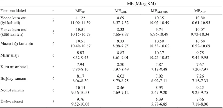 Tablo 2. Kaba yemlerin HS, ADL ve ADF içeriklerinden yararlanılarak hesaplanan ME düzeyleri (MJ/kg KM)   Table 2