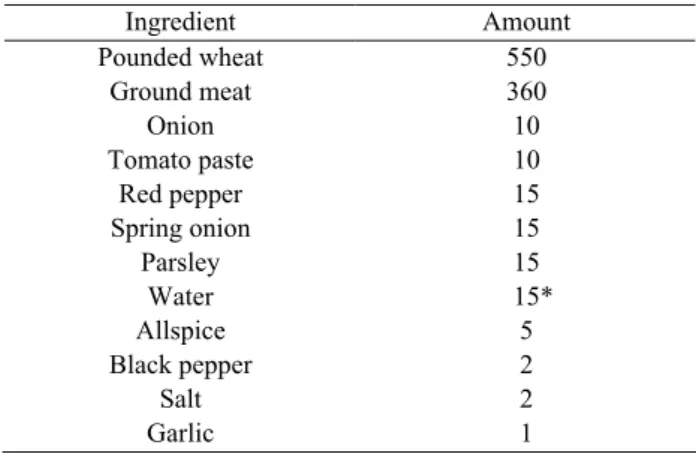 Table 1.  Amounts of ingredients in experimental çiğ köfte  production (g / 1kg). 