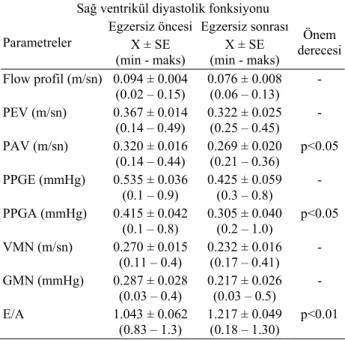 Table 3. Diastolic functional parameters of mitral valve of the  horses obtained by Pulsed Doppler before and after exercise