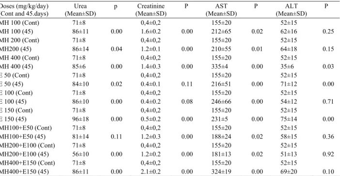 Table 1. Comparation of control and 45 th  days of biochemical values of mice.  