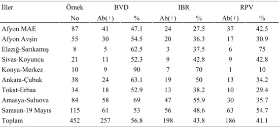 Tablo 1. BVDV, IBRV ve RPV seropozitif hayvanların sayı ve oranları.  Table 1. The number and ratio of BVDV, IBRV and RPV seropositive animals