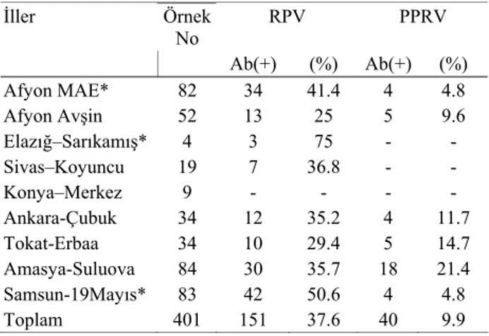 Tablo 3. RPV ve PPRV antikor pozitif mandaların sayı ve  oranları. 