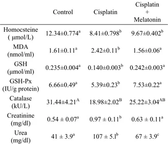 Table 1. The values of plasma Malondialdehyde (MDA),  Gluthatione (GSH), Gluthatione Peroxidase (GSH-Px),  Catalase, Homocysteine, Creatinine and Urea in all groups