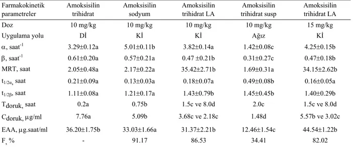 Tablo 1. Amoksisilin ile hesaplanan bazı farmakokinetik parametreler.   Table 1. Some pharmacokinetic parameters calculated for amoksisilin