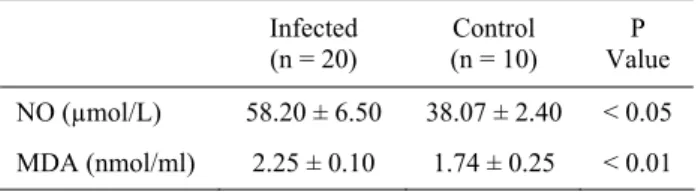 Table 1. Serum MDA (A) and NO (B) levels in infected with 