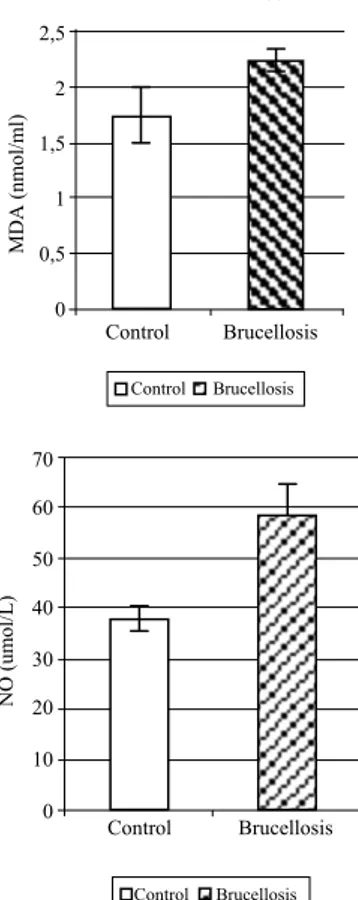 Figure 1. Serum MDA and NO levels in infected with Brucella 