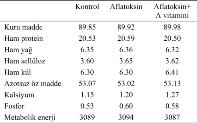 Tablo 2. Deneme rasyonlarının besin madde miktarı (%) ve  metabolik enerji düzeyleri (kcal/kg) 