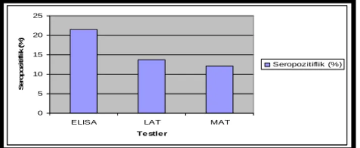Table 1. B. avium seropositivity in turkey sera according to  ELISA, LAT, and MAT tests  