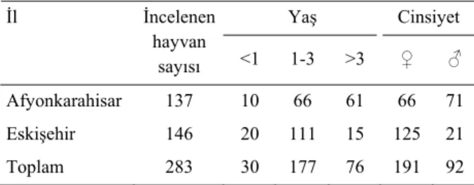 Table 1. Distribution of examined dogs according to the age,  sex and provinces 