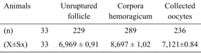 Table 1. Oviducts flushing after superovulation and observed  results in ovaries.  