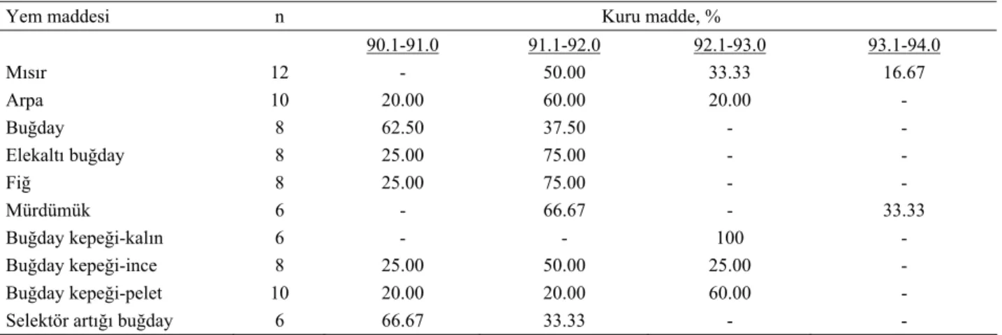 Tablo 2. Tane yemler ve yan ürünlerinin kuru madde dağılım aralığı, %  Table 2. Dry matter variation range of the grains and grain by-products, % 