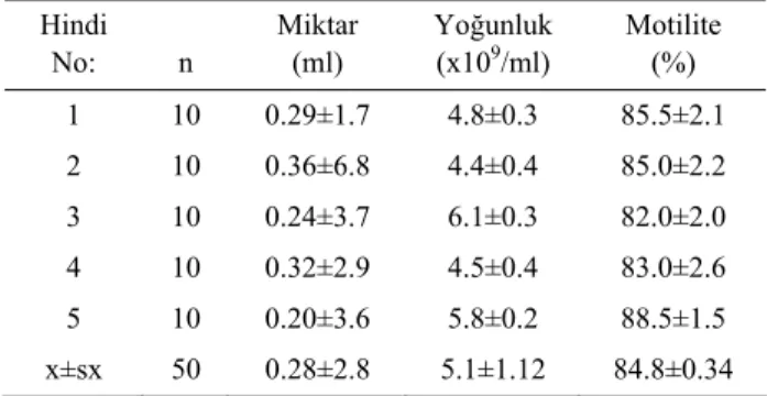 Table 1. The mean data of fresh semen volume, concentration  and motility of turkeys. 