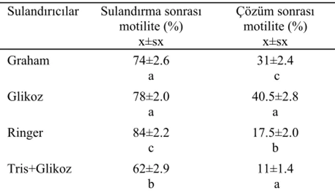 Table 2. The motility data was obtained after dilution and cryo- cryo-preservation.  