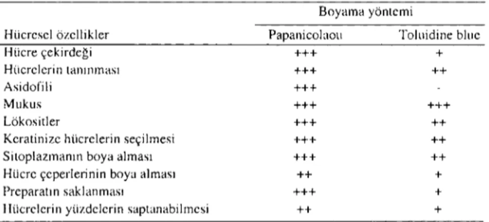 Tablo i. Iki boyama yöntemi arasındaki farklılıklar. Table i. Differeııces between two staining methods.