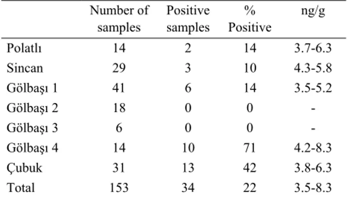 Table 1. Zeranol concentrations in faeces samples of lambs  collected from Ankara and its countryside