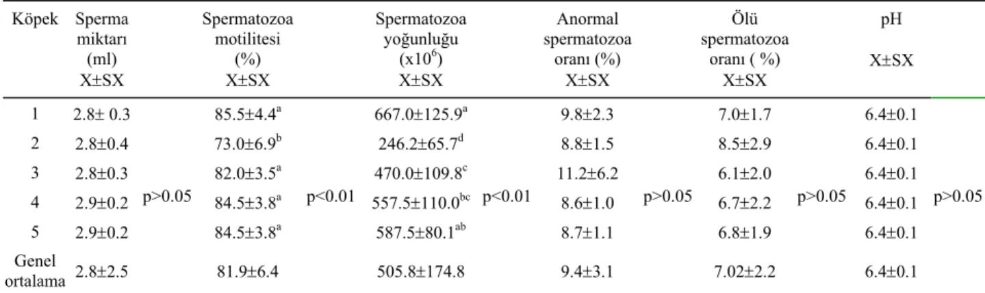 Tablo 1. Köpek spermalarında başlıca spermatolojik özellikler.  Table 1. Principal spermotological characteristics in fresh dog semen